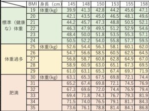 身長と体重から体格指数を算出するBMI表パーソナルトレーニング指導金山ただたん