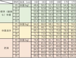 身長と体重から体格指数を算出するBMI表パーソナルトレーニング指導金山ただたん