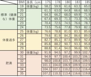 身長と体重から体格指数を算出するBMI表パーソナルトレーニング指導金山ただたん