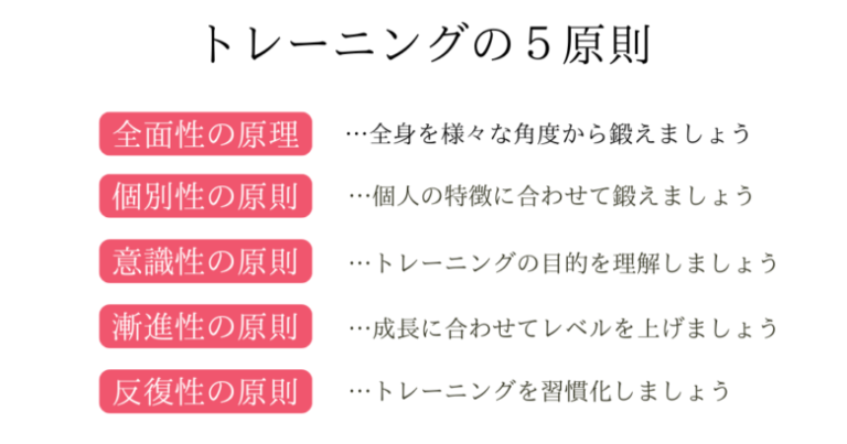 トレーニングの5原則を説明する図解。全面性の原則（全身を鍛える）、個別性の原則（個人に合わせる）、意識性の原則（目的を理解する）、漸進性の原則（レベルを上げる）、反復性の原則（習慣化する）の5項目が解説されています。