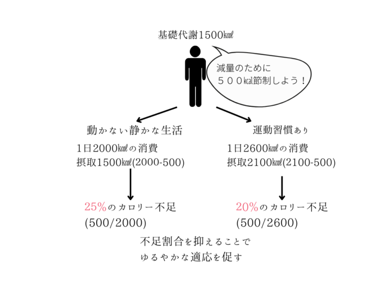 不足カロリーの割合を少なくする