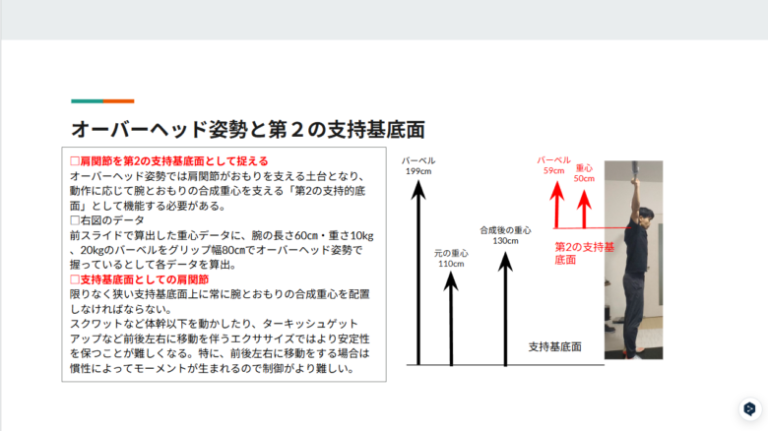 金山のパーソナルジム代表が作成した専門資料。オーバーヘッド姿勢において肩関節を「第2の支持基底面」として捉え、腕と重りの合成重心をその直上に配置する重要性を力学的に解説しているスライド。