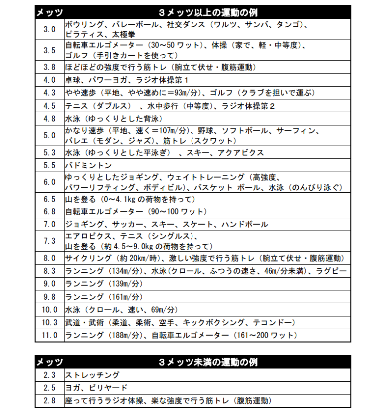 3メッツ以上の運動（ボウリング、水泳、ランニング、筋トレなど）と3メッツ未満の運動（ストレッチ、ヨガなど）の強度を数値化したメッツ（METs）早見表。3.0から11.0まで、日常生活やスポーツの強度が一覧で確認できる表の形式。