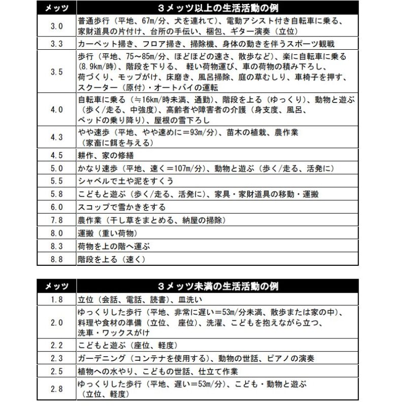 日常生活における活動強度をメッツ（METs）で示した表。3メッツ以上の活動（掃除機、階段、雪かき、重い荷物の運搬など）と、3メッツ未満の活動（皿洗い、料理、植物への水やりなど）を数値別に分類して解説。