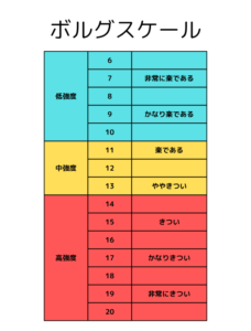 主観的運動強度を表すボルグスケールの数値と感覚の対応表。6から20までの数値が3つの強度(低強度・青、中強度・黄、高強度・赤)に色分けされています。7は非常に楽である、9はかなり楽である、11は楽である、13はややきつい、15はきつい、17はかなりきつい、19は非常にきつい、と記載されています。